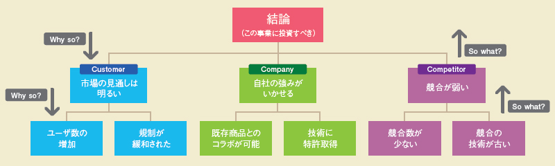 【図4】3C分析を利用したピラミッド・ストラクチャー