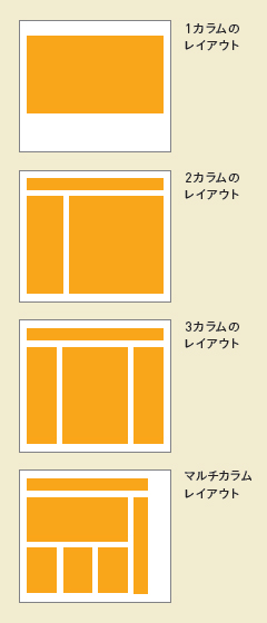 【図1】Webサイトの代表的なレイアウトパターン