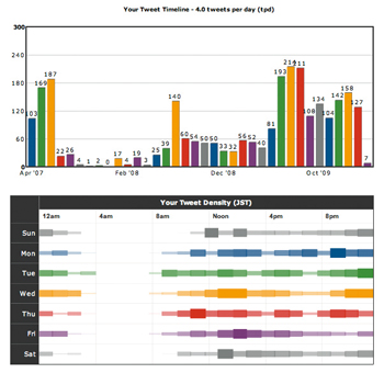 TweetStatsでつぶやきの分布を表示したところ