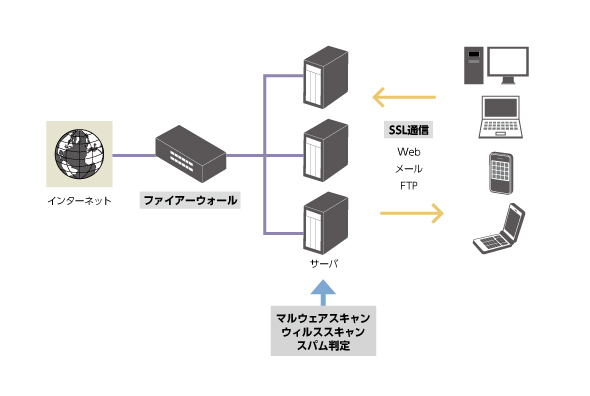 ホスティングサービスのセキュリティ対策