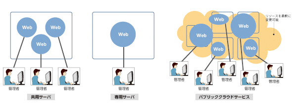 サーバ構成の違い