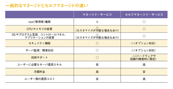 一般的なマネージドとセルフマネージドの違い
