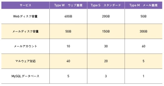 おもなプラン・コース