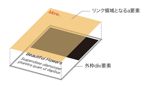 【3-1】ボックス全体に「More...」のa要素を広げて内容を覆い隠すことで全体リンクを実現する