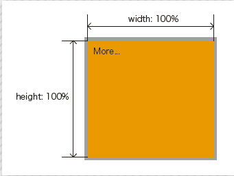 【5-1】a要素の幅と高さを全体へ広げる。要素の重なり順は、特に指定しない限り後に記述した方が上になるため、これでdiv要素全体がa要素で覆われたことになる