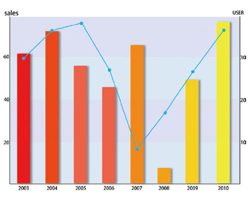 HTML5で定義されたCANVASは、JavaScriptなどを用いてブラウザ上に描画するためのタグで、線や図形を描画したり、画像を扱ったりできる。ここでは簡単なグラフを作成しながら基本的な使い方を学んでみよう。