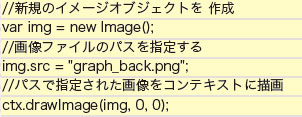 【3-1】画像ファイルを背景に指定する。draw Image(image, dx, dy)はimageに指定された画像オブジェクトをコンテキストの座標dx,dyに描画する。この時点ではファイルを読込完了前に描画メソッドが実行されてしまう