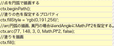 【4-1】折れ線グラフの作成。円弧の描画にはarcメソッド、塗りを表示するにはfill()を使う。arc(x, y, radius, startAngle, endAngle,anticlockwise)のx,yは円の中心の座標、radiusには円の半径、startAngleは起点の角度、endAngleは終点の角度、anticlockwiseは反時計回りの円ならtrue、時計回りならfalse。真円の場合はendAngleにMath.PI*2を指定。度数を指定する場合は度数 * Math.PI / 18