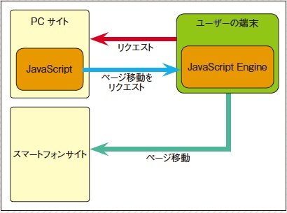 【1-2】HTMLファイルにJavaScriptとし て記載する場合、スマートフォン向けのページへの切り替えはユーザーの端末側のブラウザが解釈する