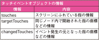【4】標準的なタッチイベントオブジェクトとその情報