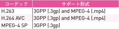 【1-1】共通で対応している動画フォーマットの一覧。最近はMPEG4で作成するケースが多くなっている