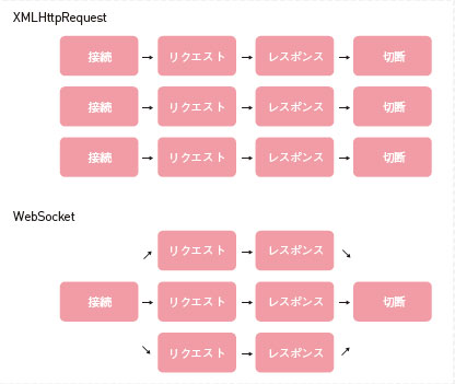【1】データを複数回やりとりする場合の違い-サーバー側もWebSocketプロトコルに対応している必要がある。そのため現在の一般的なHTTPサーバーでは使用できない可能性もあり注意が必要