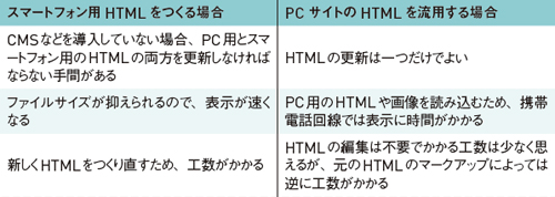 【3】スマートフォン最適化の方法とメリット・デメリット