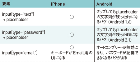 【5-2】placeholderのバグは、JavaScriptでvalueを空にする処理が必要。input[type=