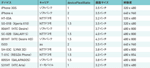 【1】スマートフォンのdevicePixelRatioと解像度の一例