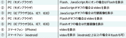 【1】※IE9は<video />に対応しているため、モダンブラウザに含めている。