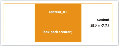 【11】「content_01」に「box-pac=”center”」を指定したときの概念図。親ボックス全体におけるセンタリングになっているのがわかる。