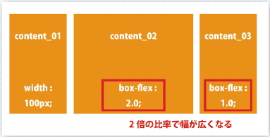 【12】「box-flex」の概念図。倍数的にサイズが拡大されている。