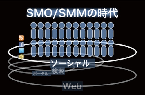 【01】SMO(ソーシャルメディア最適化）とSMM（ソーシャルメディアマーケティング）にフォーカスしたマーケティングが広がりつつある。