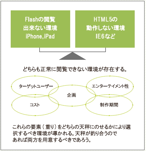 【04】Flash の閲覧できない 環境、HTML5の動作しない環境はそれぞれライブラリ類の導入なども考慮したもの。また、将来のAndroid端末については、公式のFlash Playerはリリースされない旨がアナウンスされている。