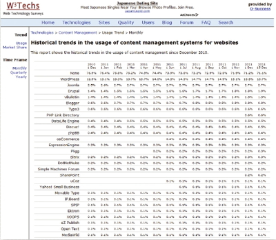 【01】Historical trends in the usage of content management systems（http://w3techs.com/technologies/history_overview/content_management/all）