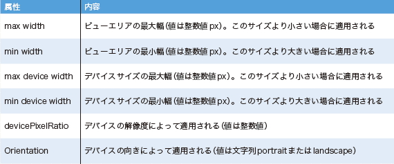 【02】Media Queriesのおもな属性。