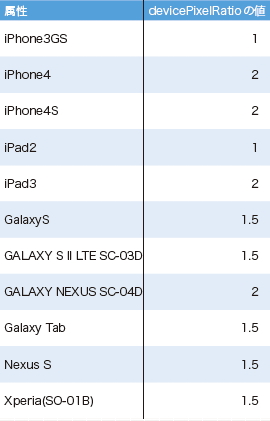 【03】スマートフォン、タブレット端末のdevicePixelRatioの値一例。