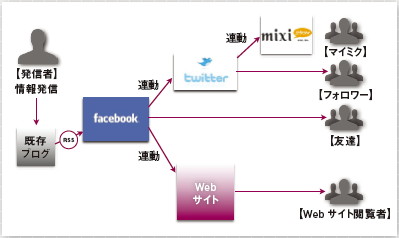 【01】Facebookページを軸とする情報連動を構築することで、1つの情報更新で多くのメディアに拡散していくことが可能になる。