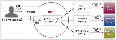 【02】CMSを軸とした情報DBの一例。これによってWebサイト、Facebookページ、そしてスマートフォンまでをも含んだ一元管理体制を作る。