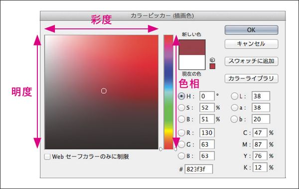 Photoshopのカラーピッカー。色相と明度、彩度の3つの属性をそれぞれ独立して操作することで色を決めることができる