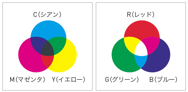 印刷物で使うCMYKカラーは混ぜると暗くなる「減法混色」だが(左)、RGBカラーの場合、数値を上げれば上げるほど薄く、白に近づく(右)。これを「加法混色」と呼ぶ