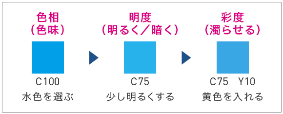 黄味がかった空の水色をつくる