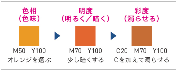 渋いオレンジをつくる