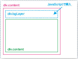 【2-2】セクションひとつ分の構成。セクション全体を囲むdiv.sectionの中に、コンテンツ内容となるdiv.contentが入った単純なものだが、その間にdiv.bgLayerをJavaScriptで差し込む。
