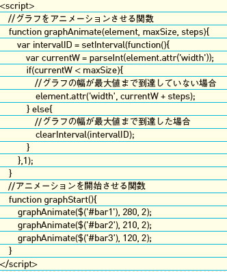 【7-1】グラフのバーをアニメーションさせるスクリプト。setIntervalを使って徐々に幅を伸ばしている。関数「graphStart()」を実行すればアニメーションが開始される。