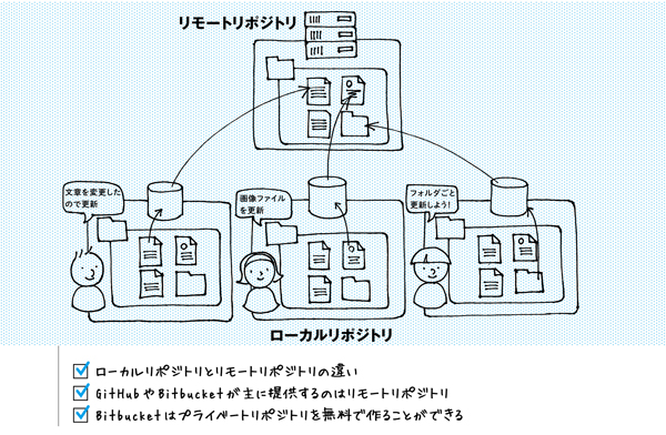 Git