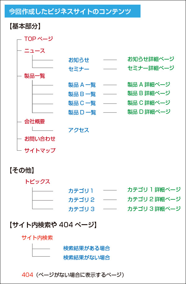作成したビジネスサイトのページ内容 (▲クリックして拡大)