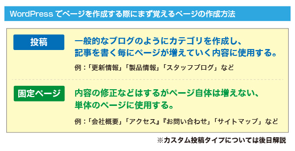 WordPressでページを作成し、運用していくには 「投稿」と「固定ページ」の役割をおぼえよう (▲クリックして拡大)