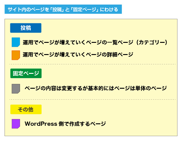 これらを元にWordPressで使用するテンプレート ファイルを決めていきます (▲クリックして拡大)