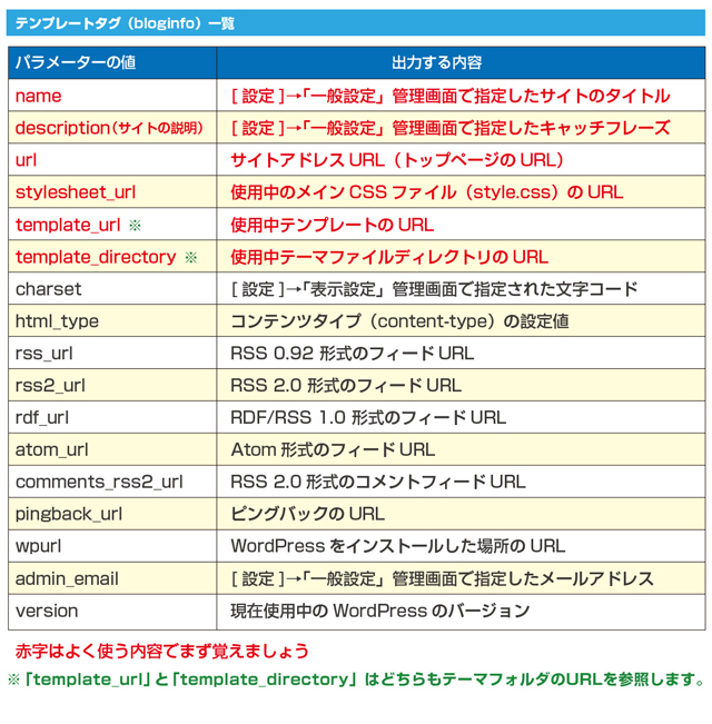 赤字の部分はページ作成でも頻繁に使用しますのでまず覚えましょう (▲クリックして拡大)