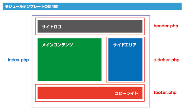 2カラムのサイトをモジュールテンプレートで分けた一例 (▲クリックして拡大)