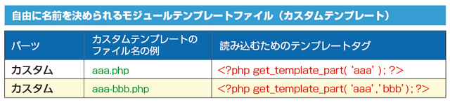 自由なファイル名でいくつでもモジュール化(パーツ化)することができます (▲クリックして拡大)