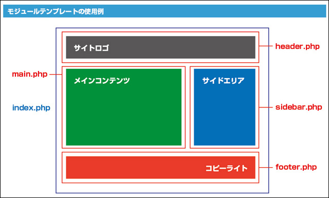 index.phpには直接書かずにすべてモジュール テンプレート内にした例 (▲クリックして拡大)