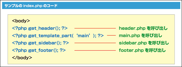 index.phpに各テンプレートファイルを呼び出した コード (▲クリックして拡大)