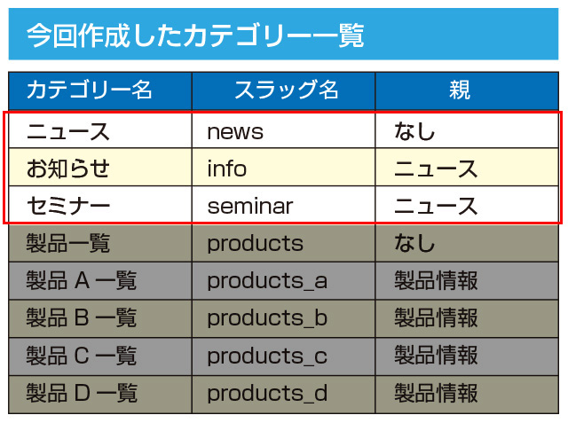 サンプルサイトのカテゴリ