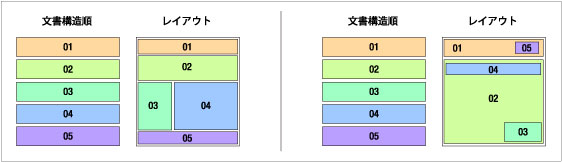 ▲floatは文書構造順に積み木を組み立てるようなレイアウト（図左）。positionの場合は、文書構造順を無視して要素の位置をコントロールしやすい（図右）