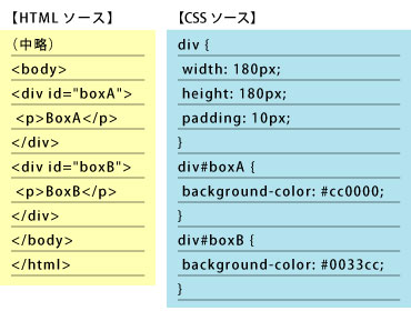 （左）HTMLソース、（右）CSSソース