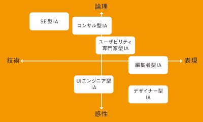 【1】同じIAでもタイプはさまざま