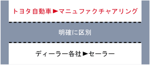 トヨタ自動車とディーラー各社の役割分担