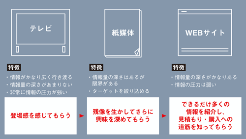 各メディアの特徴とリンケージモデル